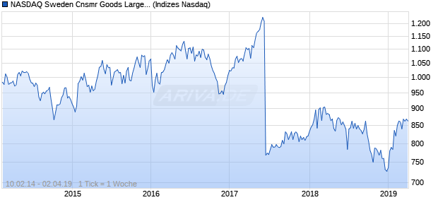 NASDAQ Sweden Cnsmr Goods Large Mid Cap Index Chart