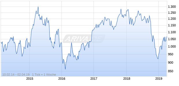 NASDAQ Eurozone Basic Matls Lg Md Cap EUR Chart