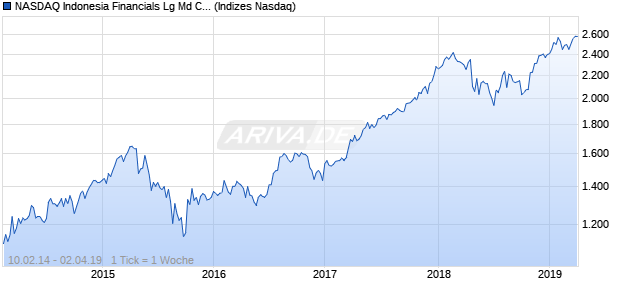 NASDAQ Indonesia Financials Lg Md Cap IDR TR Chart