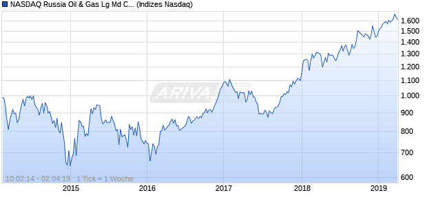 NASDAQ Russia Oil & Gas Lg Md Cap CAD NTR Index Chart