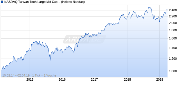 NASDAQ Taiwan Tech Large Mid Cap AUD TR Index Chart