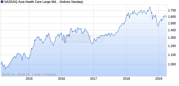 NASDAQ Asia Health Care Large Mid Cap TR Index Chart