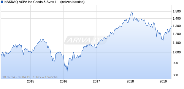NASDAQ ASPA Ind Goods & Svcs Lg Md Cap TR Index Chart