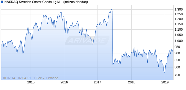 NASDAQ Sweden Cnsmr Goods Lg Md Cap JPY Index Chart