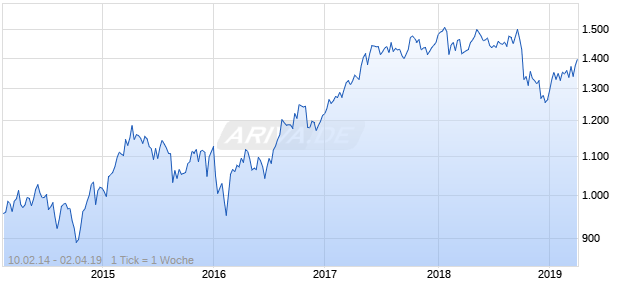 NASDAQ Europe Financial Svcs Lg Md Cap GBP Chart