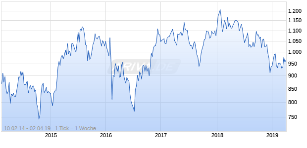 NASDAQ Japan Financial Svcs Lg Md Cap CAD TR Chart