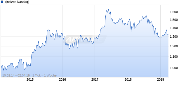 NASDAQ Eurozone Health Care Lg Md Cap CAD TR Chart