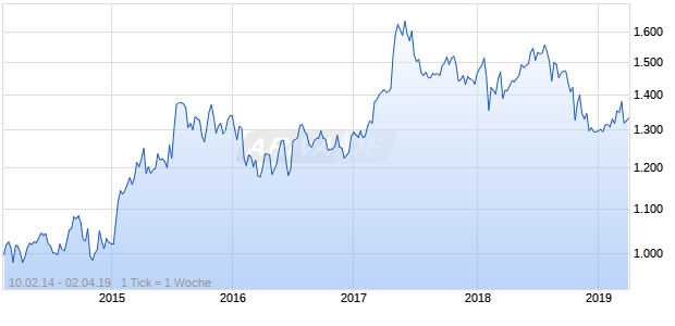 NASDAQ Eurozone Health Care Lg Md Cap CAD TR Chart
