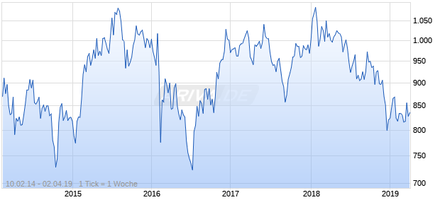 NASDAQ Japan Financial Svcs Lg Md Cap CAD Chart