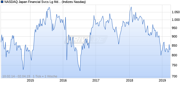 NASDAQ Japan Financial Svcs Lg Md Cap CAD Chart