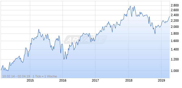 NASDAQ South Africa Cnsmr Svcs Lg Md Cap EUR TR Chart
