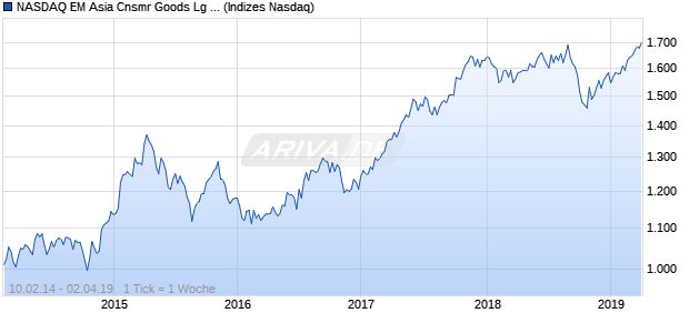 NASDAQ EM Asia Cnsmr Goods Lg Md Cap AUD NT. Chart