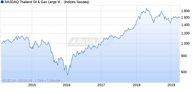 NASDAQ Thailand Oil & Gas Large Mid Cap TR Index Chart