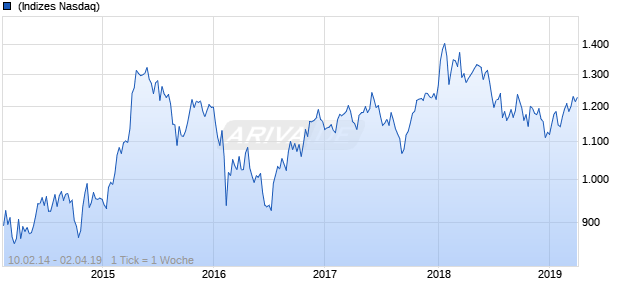 NASDAQ DM Asia Financial Svcs Lg Md Cap CAD NTR Chart