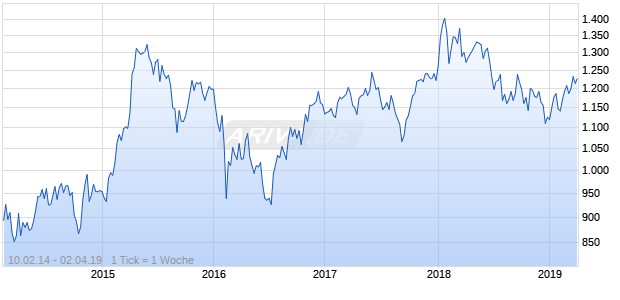 NASDAQ DM Asia Financial Svcs Lg Md Cap CAD NTR Chart