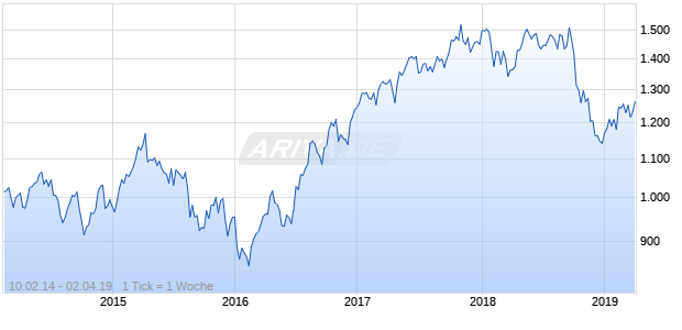 NASDAQ Eurozone Basic Matls Lg Md Cap GBP TR Chart