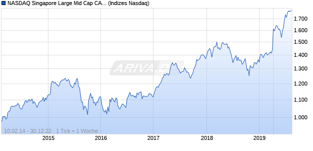 NASDAQ Singapore Large Mid Cap CAD NTR Index Chart