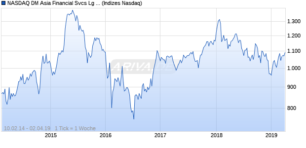NASDAQ DM Asia Financial Svcs Lg Md Cap JPY TR Chart
