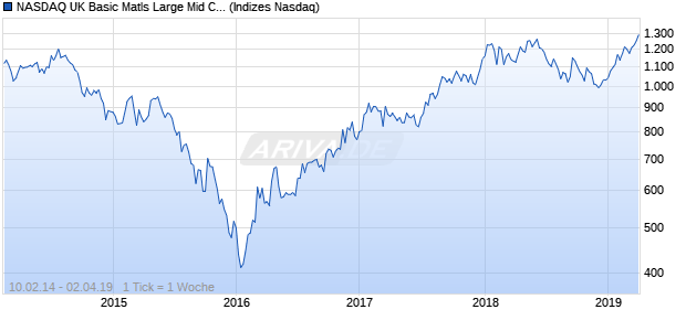 NASDAQ UK Basic Matls Large Mid Cap TR Index Chart