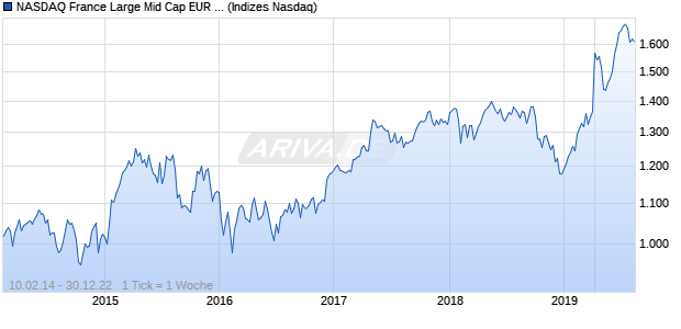 NASDAQ France Large Mid Cap EUR Index Chart