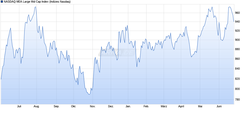 NASDAQ MEA Large Mid Cap Index Chart