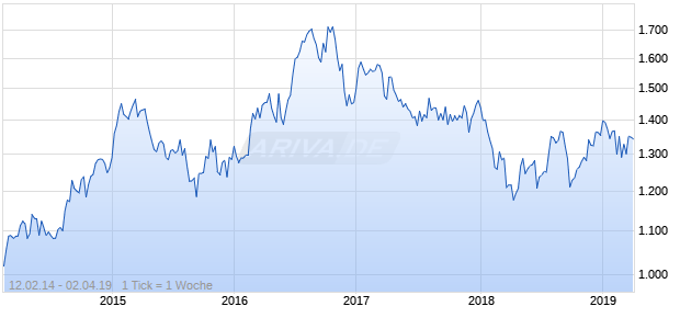 NASDAQ Philippines Utilities Lg Md Cap GBP Chart