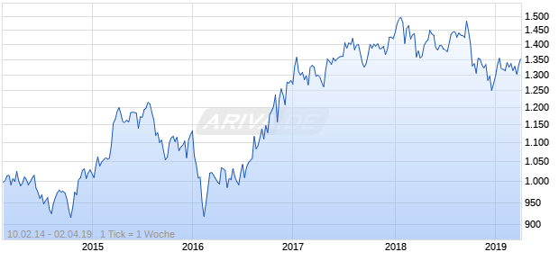 NASDAQ Switzerland Financials Lg Md Cap GBP TR Chart