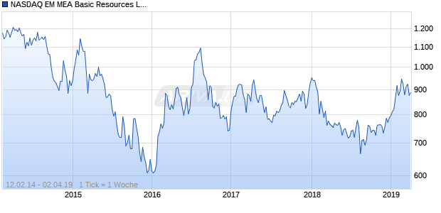 NASDAQ EM MEA Basic Resources Lg Md Cap JPY Chart