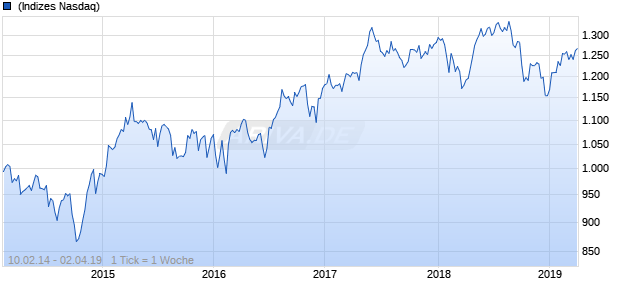 NASDAQ DM Europe Cnsmr Svcs Lg Md Cap GBP NTR Chart