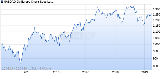 NASDAQ DM Europe Cnsmr Svcs Lg Md Cap GBP NTR Chart