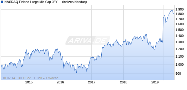 NASDAQ Finland Large Mid Cap JPY NTR Index Chart