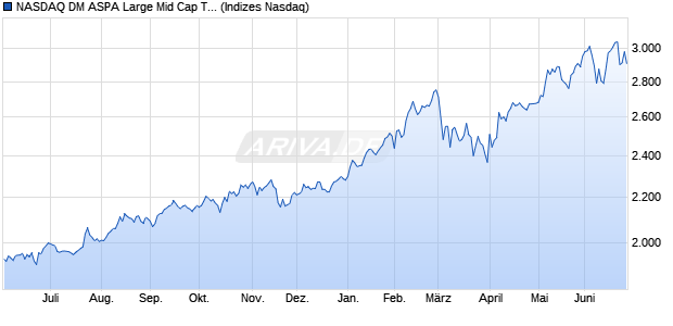 NASDAQ DM ASPA Large Mid Cap TR Index Chart
