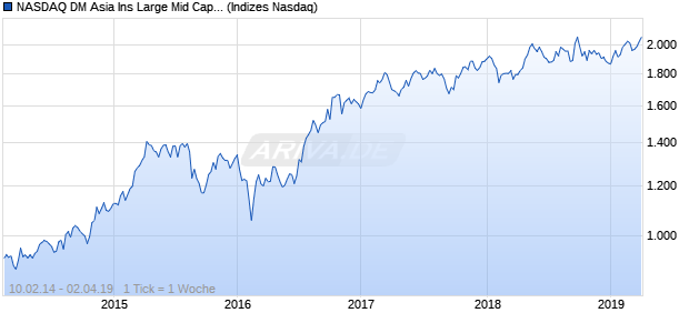 NASDAQ DM Asia Ins Large Mid Cap GBP TR Index Chart