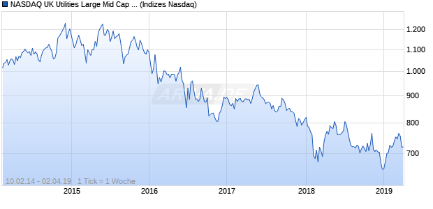 NASDAQ UK Utilities Large Mid Cap JPY Index Chart
