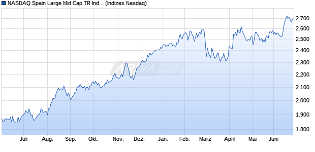 NASDAQ Spain Large Mid Cap TR Index Chart