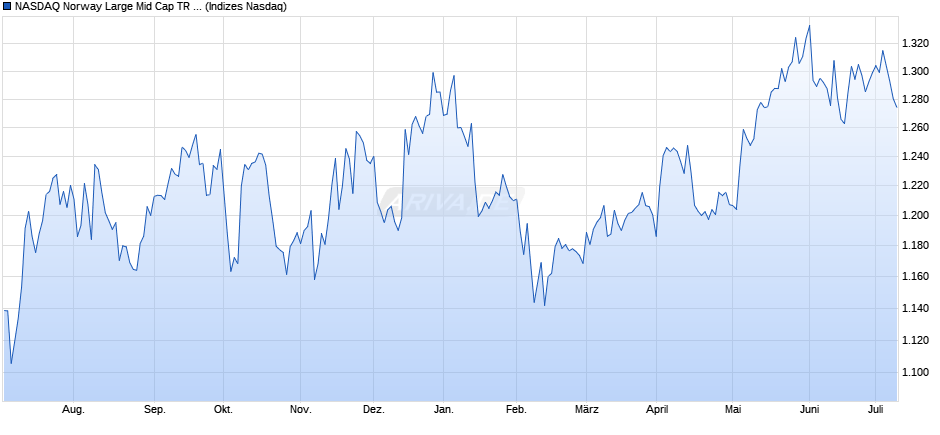 NASDAQ Norway Large Mid Cap TR Index Chart