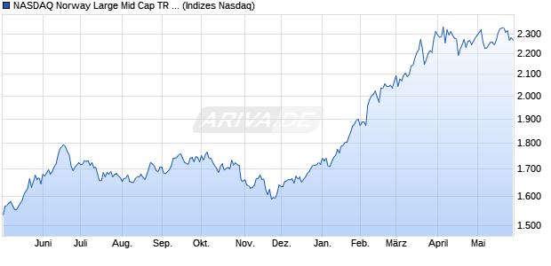 NASDAQ Norway Large Mid Cap TR Index Chart