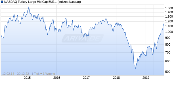 NASDAQ Turkey Large Mid Cap EUR NTR Index Chart