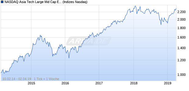NASDAQ Asia Tech Large Mid Cap EUR TR Index Chart