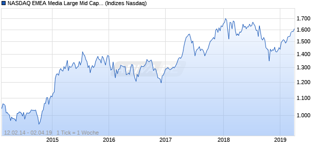 NASDAQ EMEA Media Large Mid Cap CAD TR Index Chart