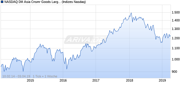 NASDAQ DM Asia Cnsmr Goods Large Mid Cap Index Chart