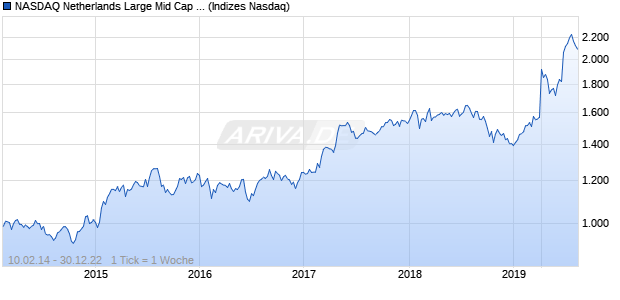 NASDAQ Netherlands Large Mid Cap CAD NTR Index Chart