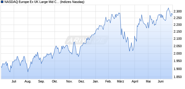 NASDAQ Europe Ex UK Large Mid Cap NTR Index Chart