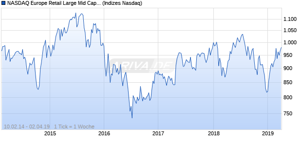 NASDAQ Europe Retail Large Mid Cap JPY TR Index Chart