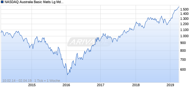 NASDAQ Australia Basic Matls Lg Md Cap AUD NTR Chart