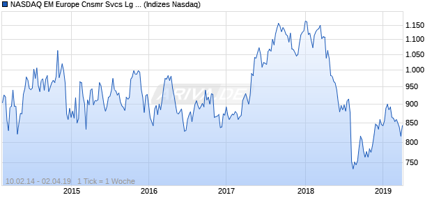 NASDAQ EM Europe Cnsmr Svcs Lg Md Cap CAD NTR Chart