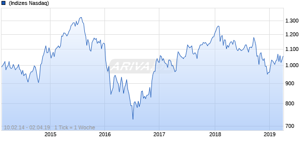 NASDAQ Switzerland Financials Lg Md Cap JPY NTR Chart