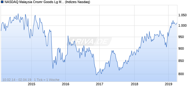 NASDAQ Malaysia Cnsmr Goods Lg Md Cap AUD NTR Chart