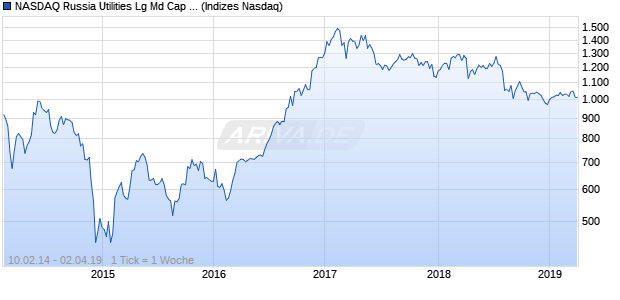NASDAQ Russia Utilities Lg Md Cap CAD NTR Index Chart