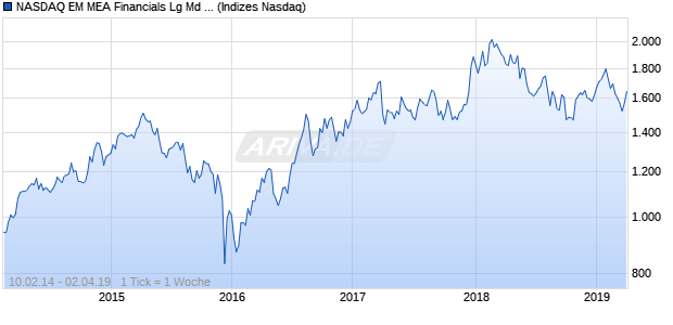 NASDAQ EM MEA Financials Lg Md Cap GBP TR Index Chart